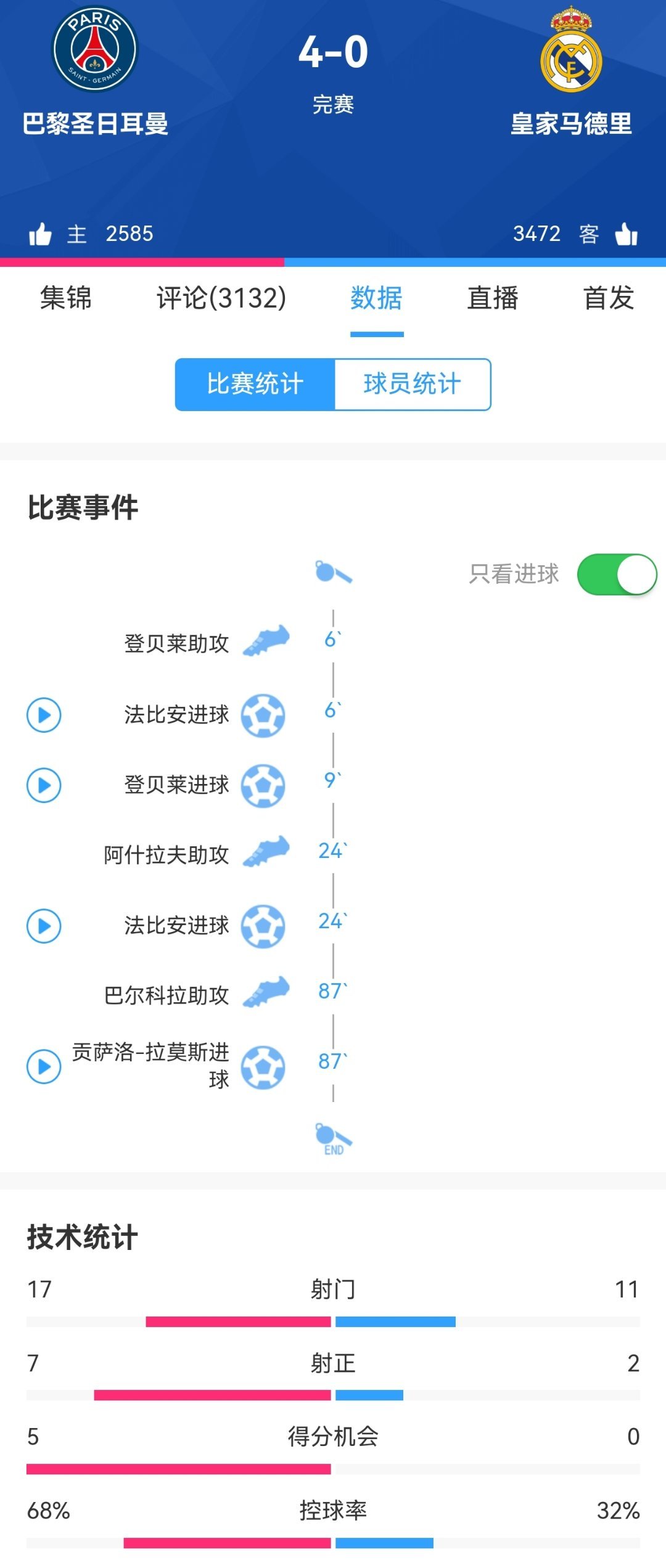 【迈阿密国际是站着输的】皇马4球惨败[二哈]也没差很多嘛[笑cry]巴黎下半场也