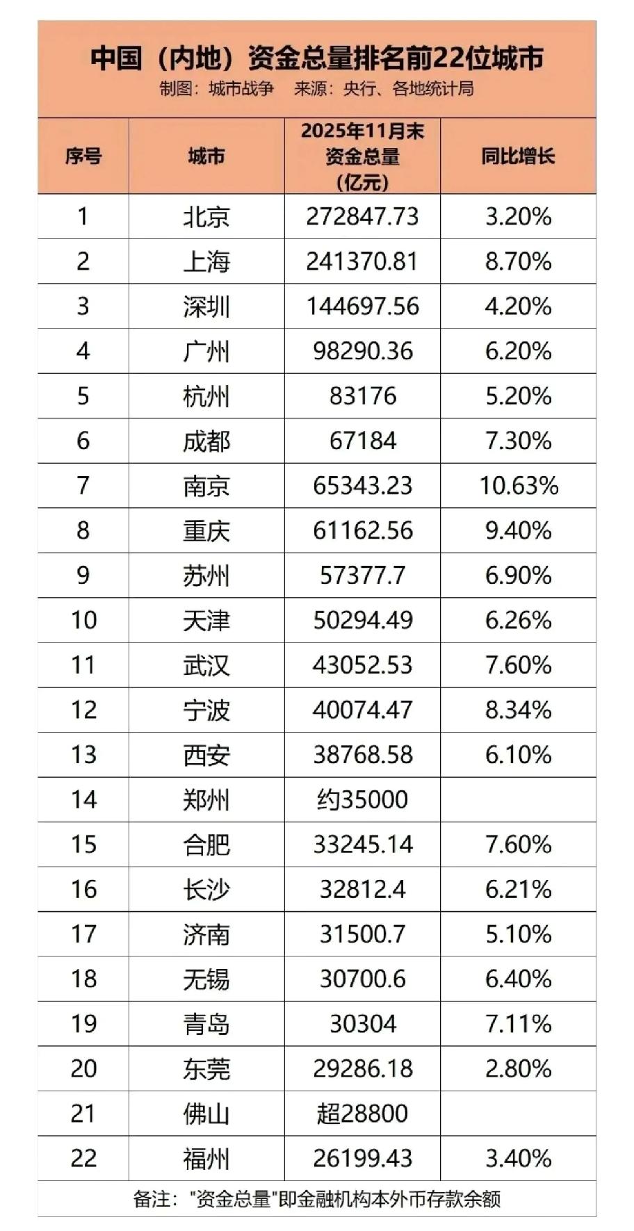 2025年福州市金融机构本外币存款余额超2.5万亿元人民币全省最多