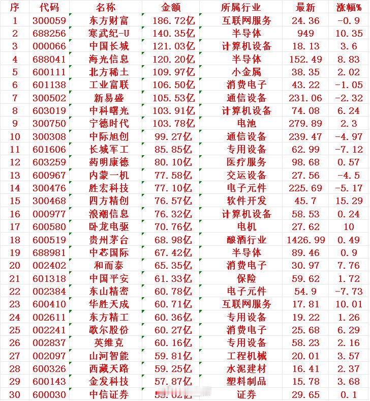 8月14日，成交金额最多的30名单汇总1 东财 186.72亿2 武纪 140.