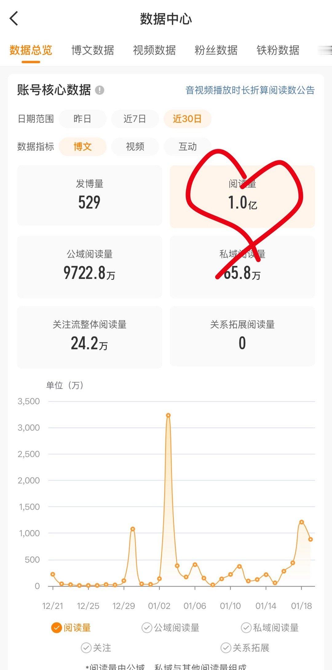 达成成就1.0亿了 够养10个红伟 