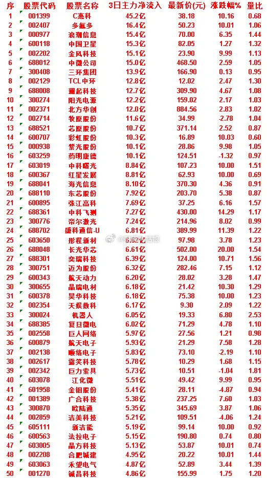 7月1日，前3天主力买入的50名单一览！C惠科：3日净流入 45.2亿，涨跌幅 
