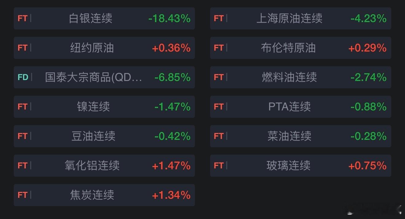 国内商品期货早盘开盘，沪银跌超19％，沪锡跌超11％，原油跌逾4％，LU燃油、沪