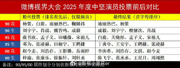 微博2025中坚演员投票前后2025中坚演员投票前后对比全民评选电视剧演员中坚力