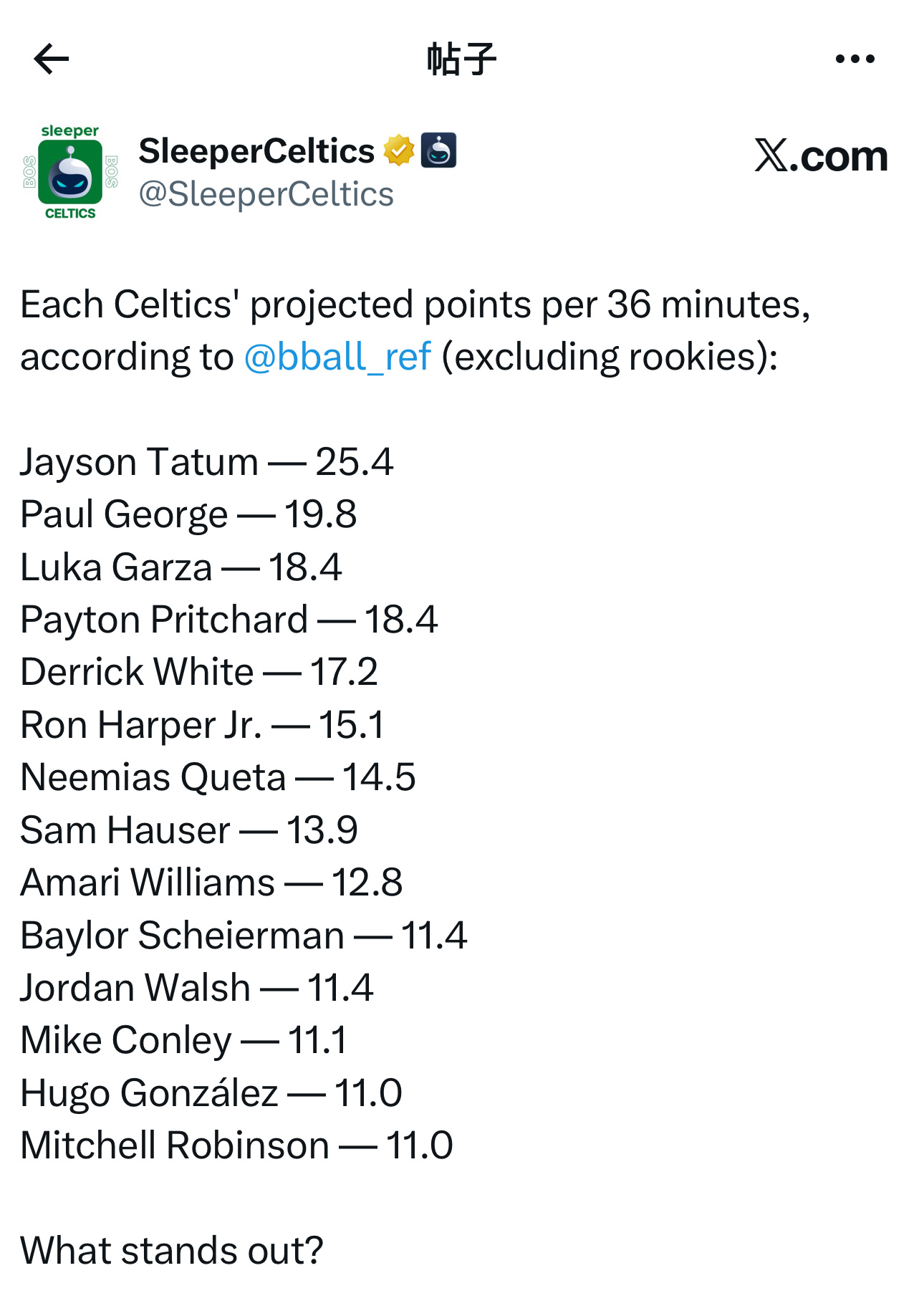 来自篮球数据媒体Basketball Reference统计，波士顿凯尔特人队各