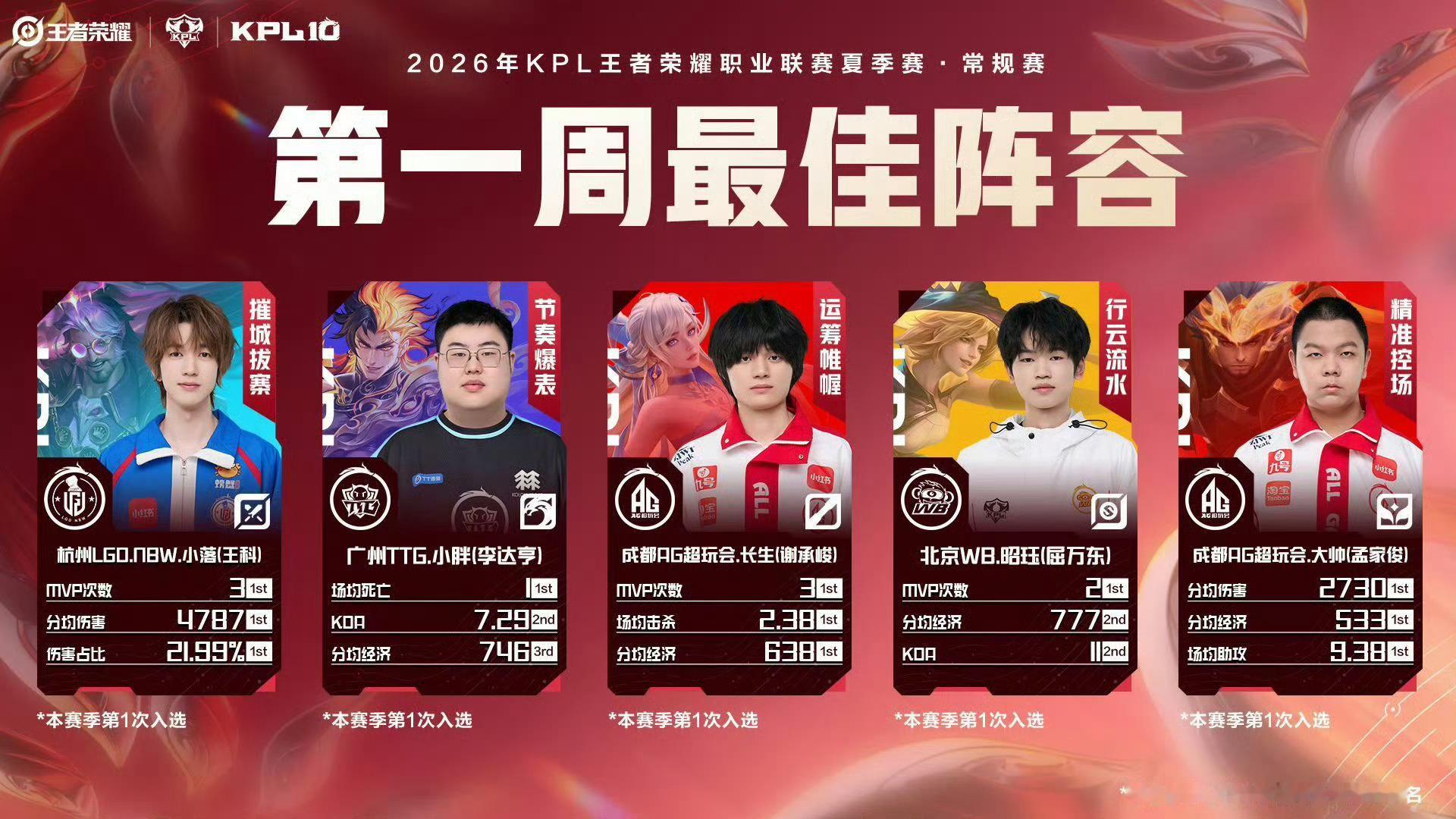 2026夏季赛第一周最佳阵容公布咯最佳对抗路：（王科）最佳打野：（李达亨）最佳中