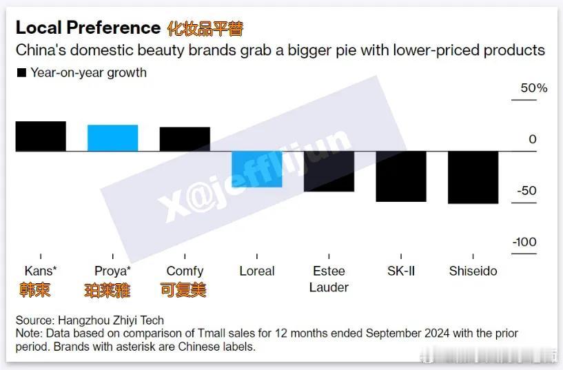 【外国品牌被“平替”】
消费者节俭趋势日益明显，导致国际品牌疲软，但本土品牌平替