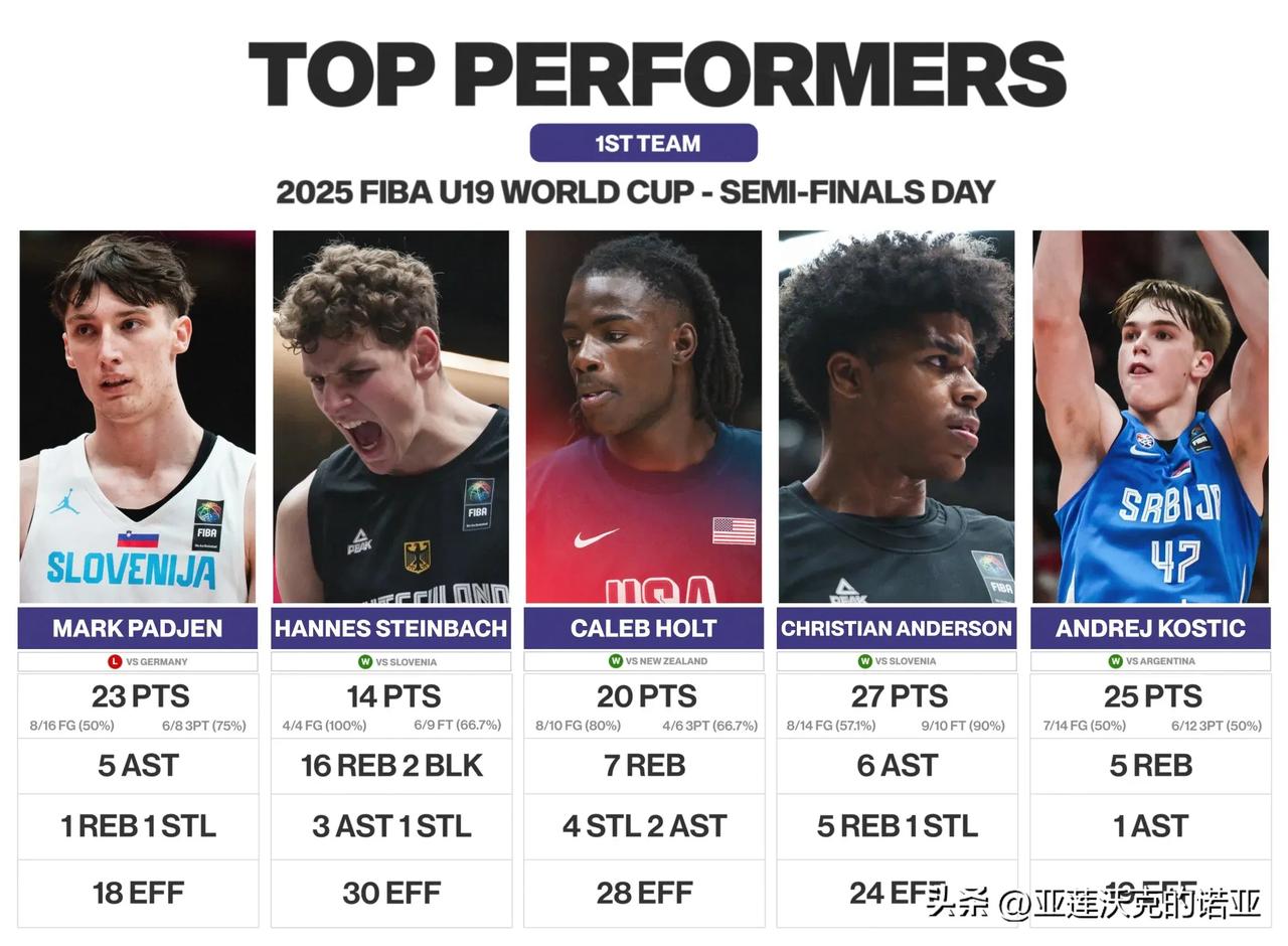 U19男篮世界杯第六日表现出色的球员，斯洛文尼亚Mark Padjen，2026