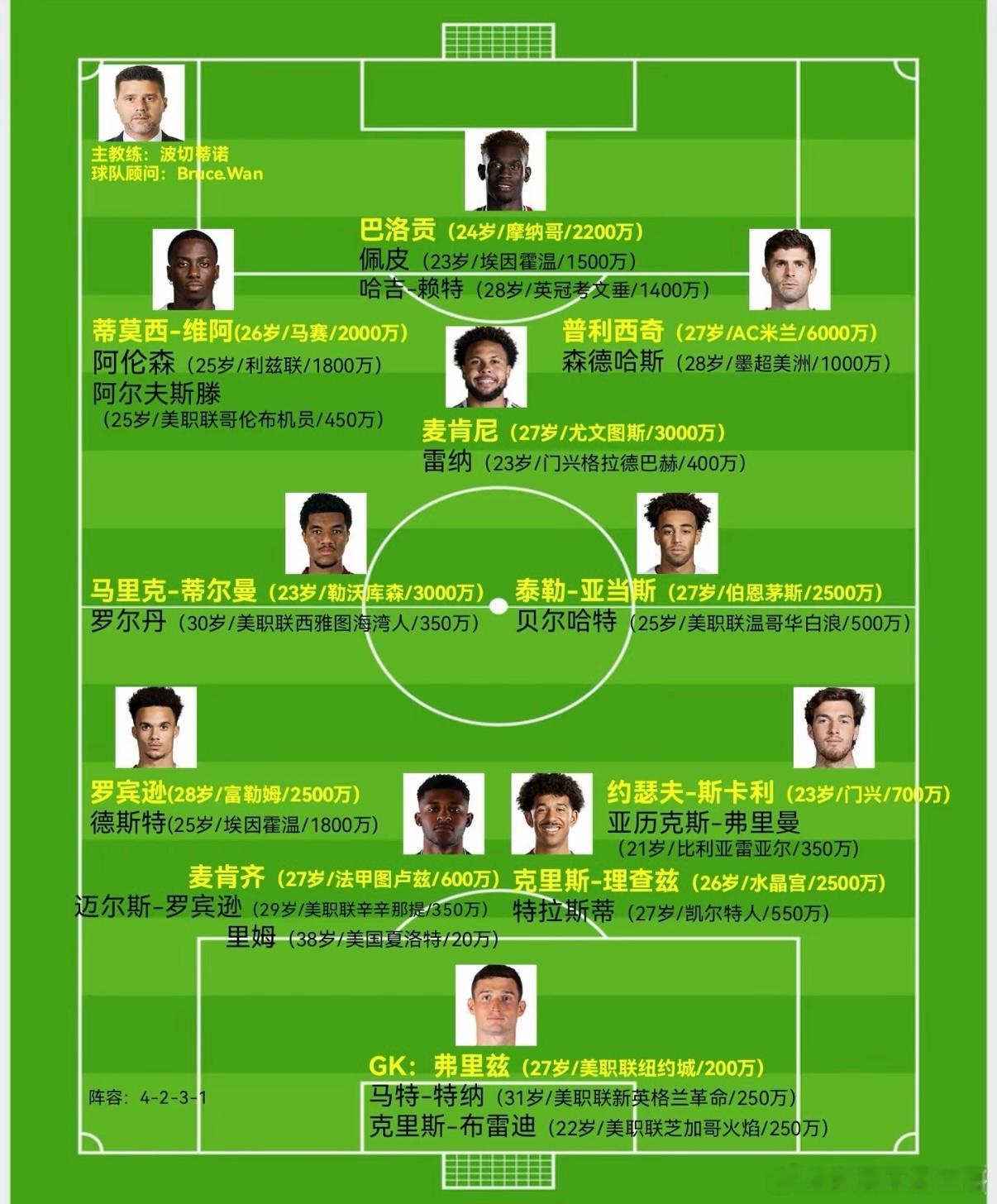 5月27日今天凌晨，作为美加墨世界杯的主办国之一，美国足协官方公布了26人世界杯