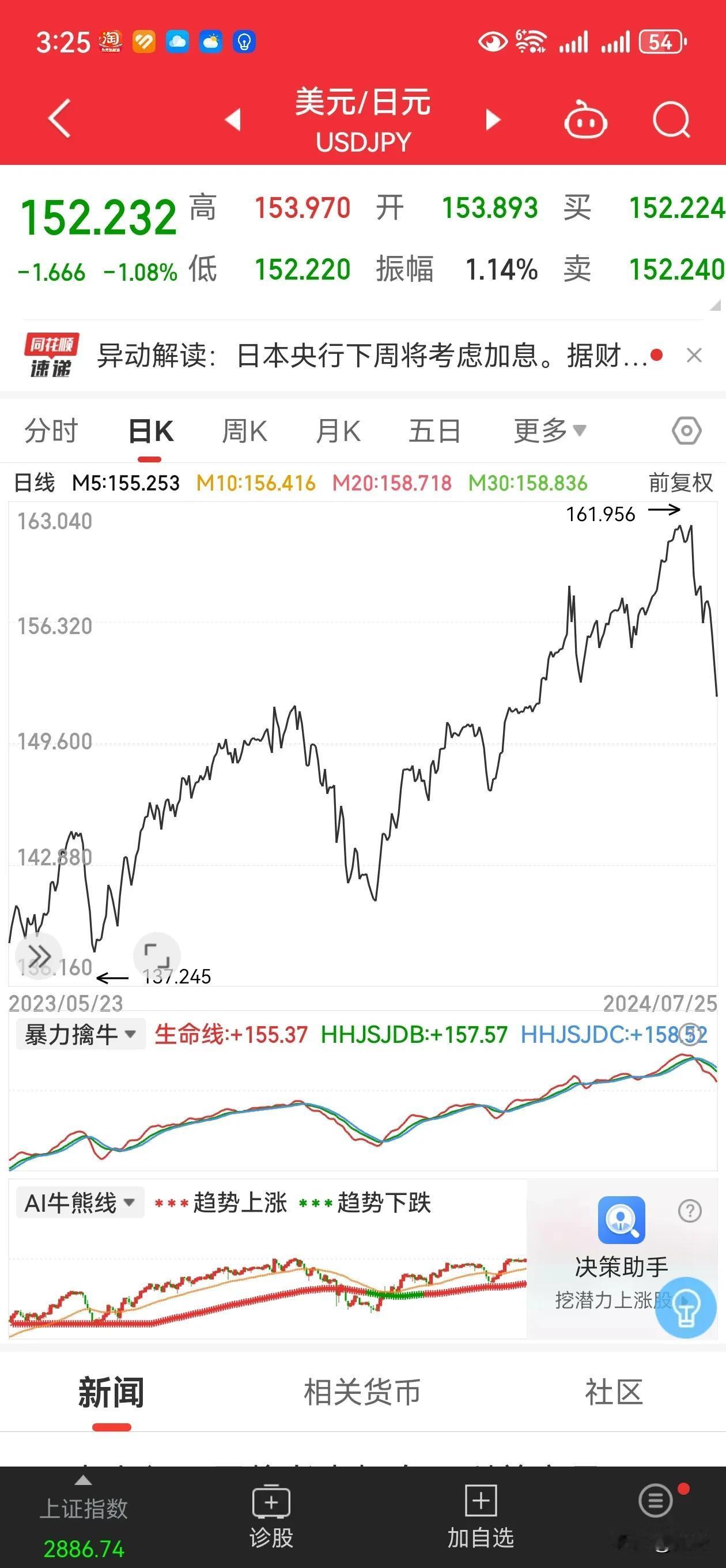 看样子日元也如之前预测的一样地，估计炒了个历史底！