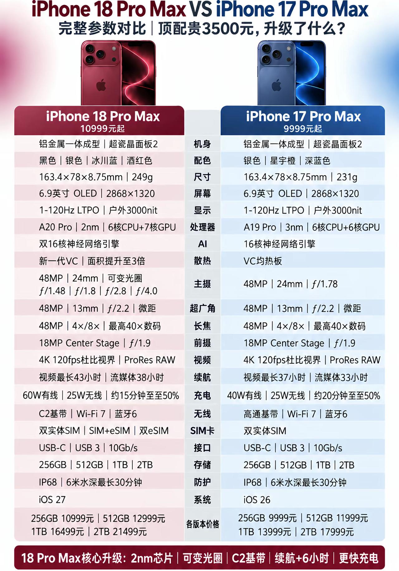 差距有多大？
iPhone18 Pro Max vs 17 Pro Max全面对