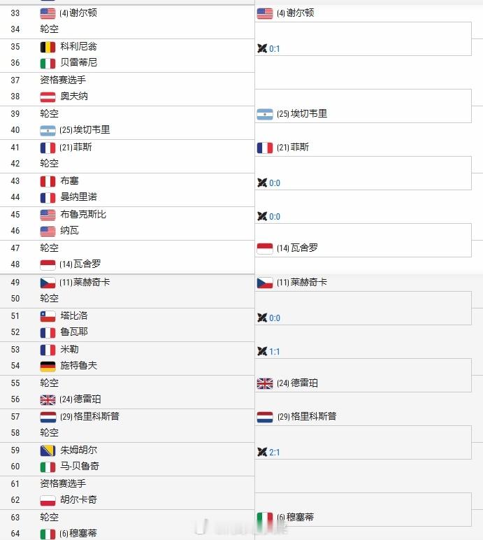 2026马德里大师赛签表已出张之臻是凭保护排名入围正赛的唯一中国球员，首轮对阵科