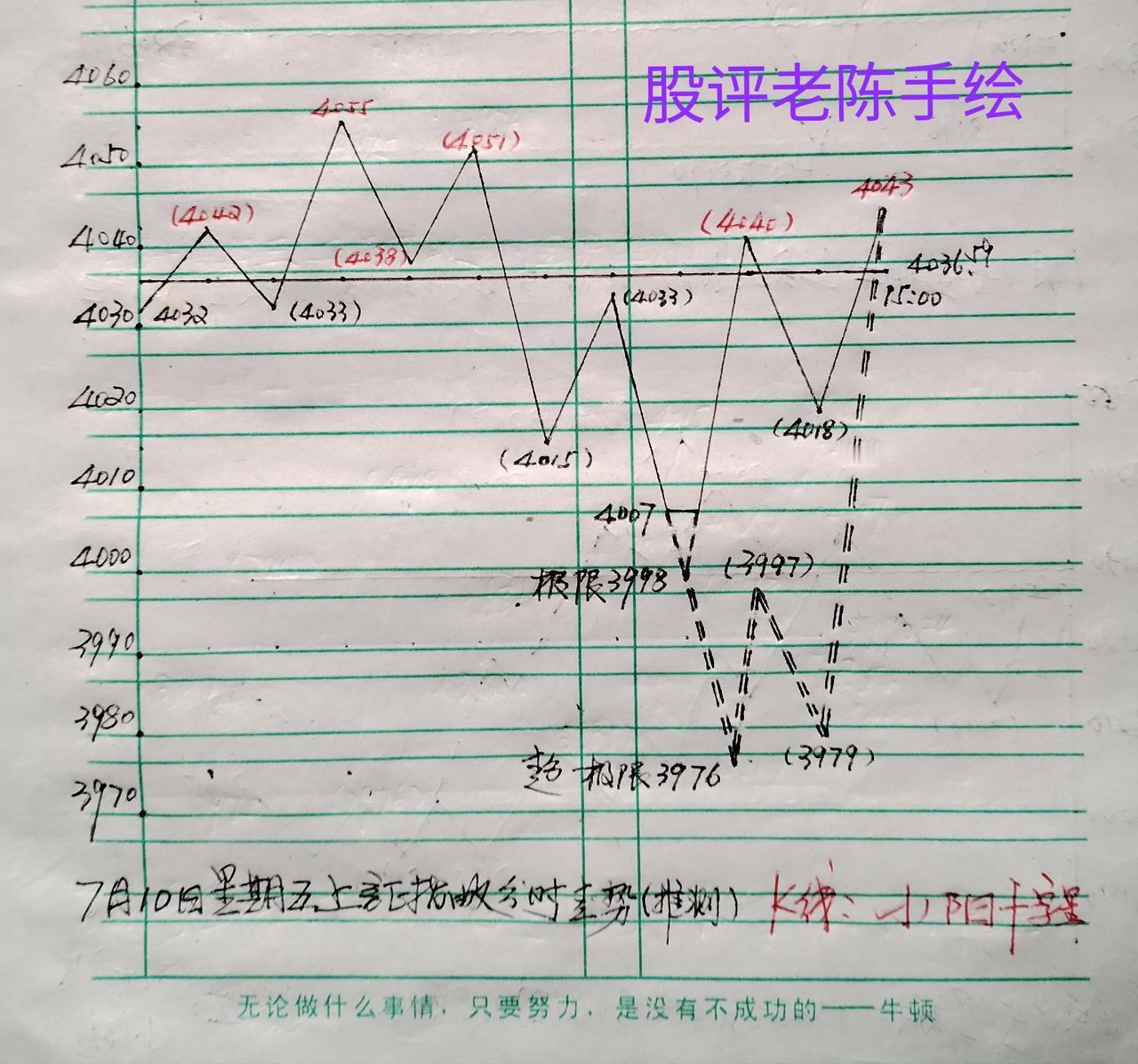今天早盘上涨指数开盘点位4031.54点与预判4032点相差无几。最高点超出预期