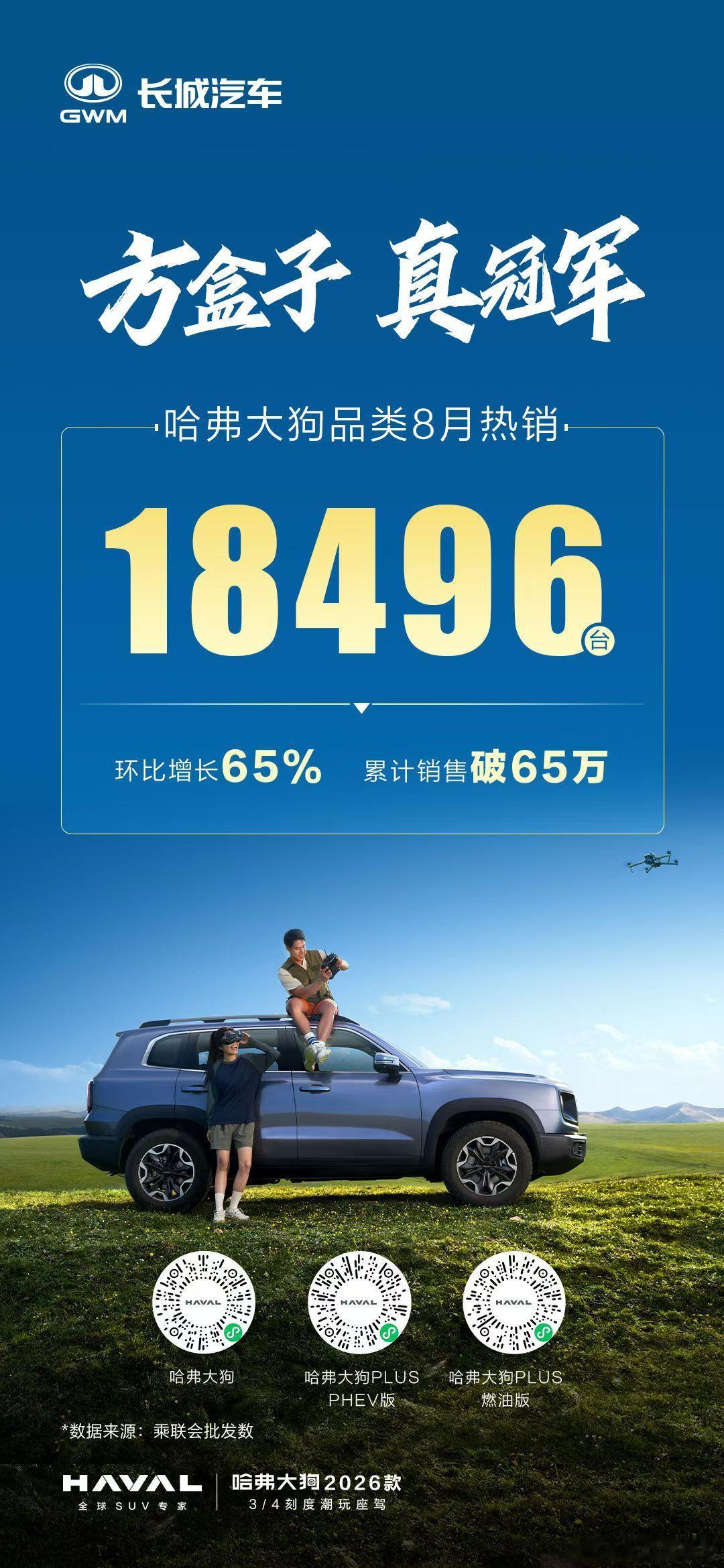 哈弗大狗又卖爆了！8月卖了快1万8千台，比上个月猛涨65%！这方盒子车是真的火，