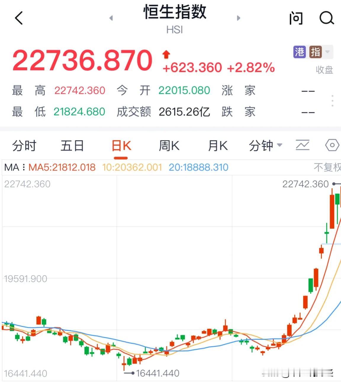 #券商：港股正处于牛市的第二阶段#注意港股压力位在23000点，外资抢筹第一阶段