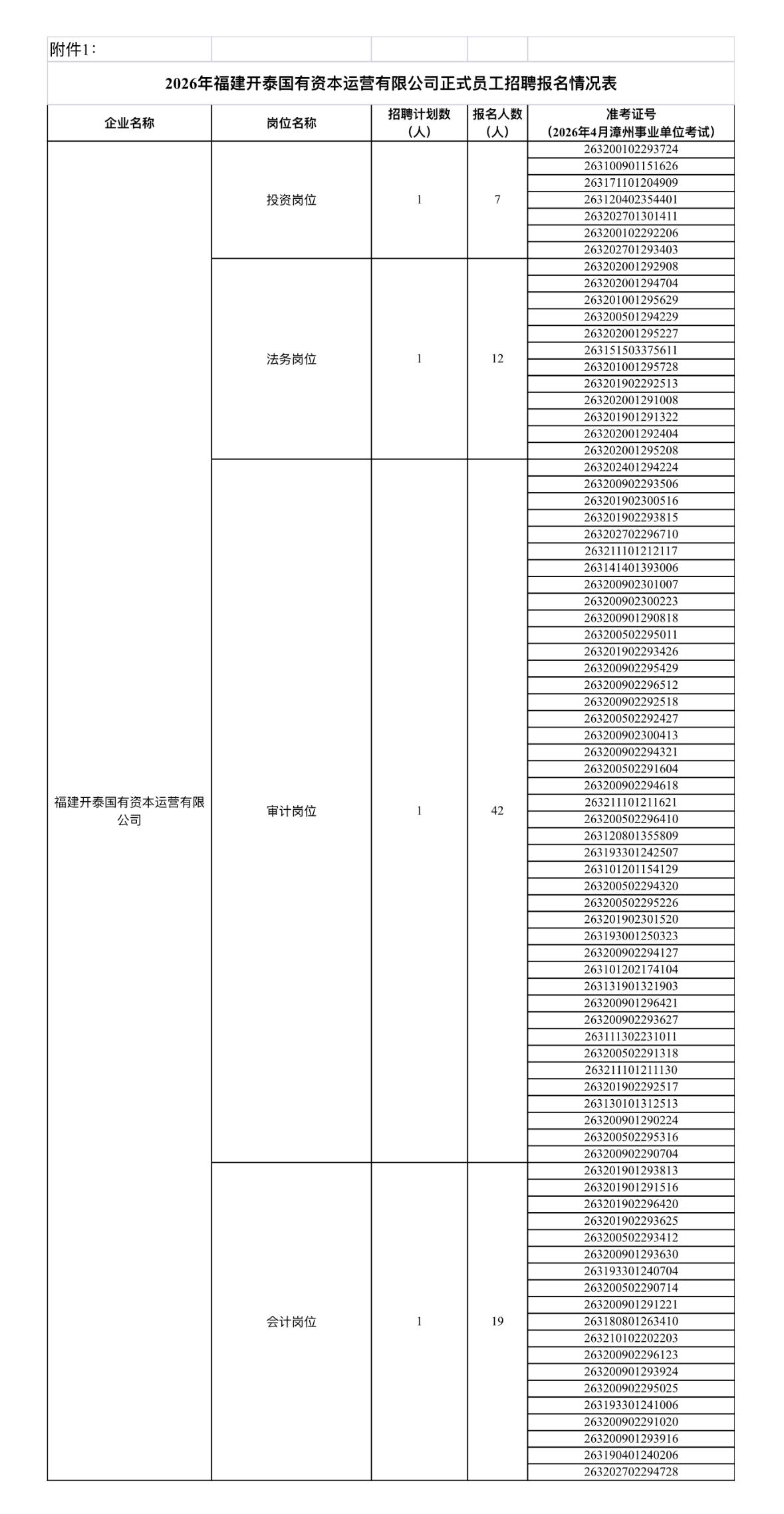 名单公示！漳州长泰国企招聘初审结果公布

📌 发布单位: 漳州市长泰区委财经机