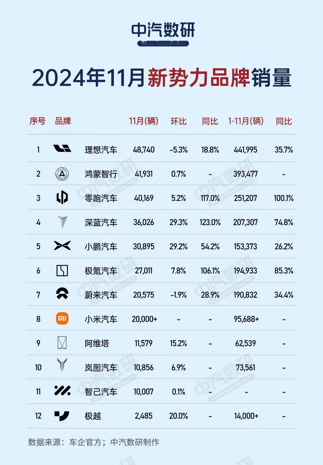 今年1-11月新势力品牌销量榜单，理想，华为鸿蒙智行（主要是问界品牌）增长很快，