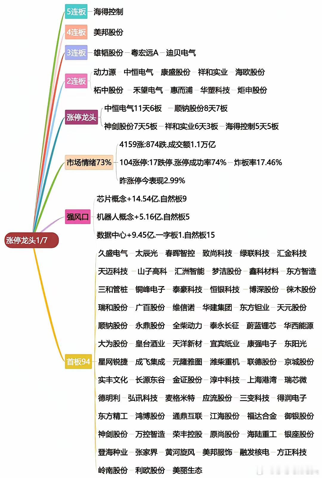 1.08盘面梳理：一月最强主线横空出世！1月主线横空出世，不是机器人也不会是消费