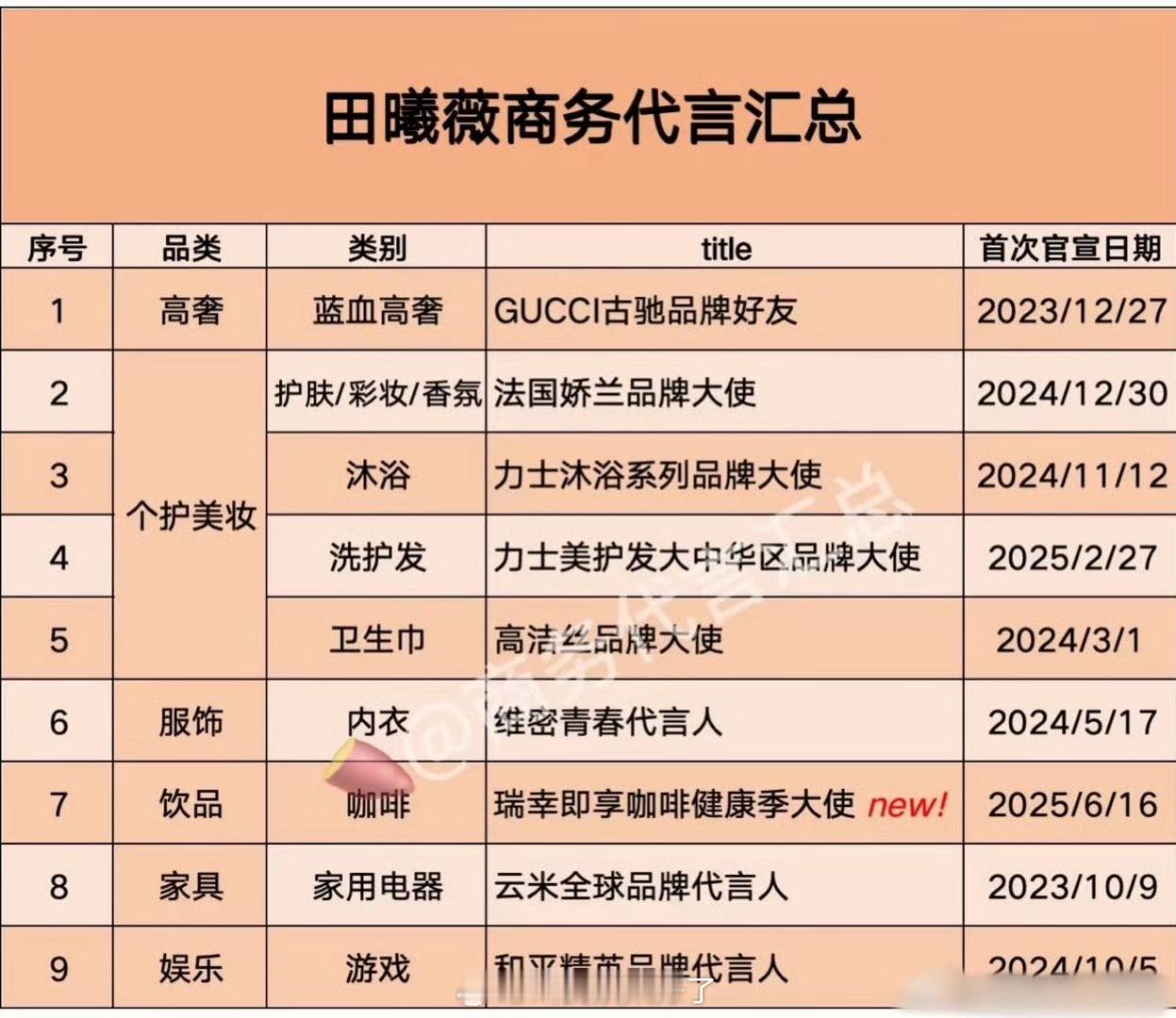 田曦薇商务代言汇总🈶，这姐流量不是还可以吗？怎样商务这么虐？ ​​​
