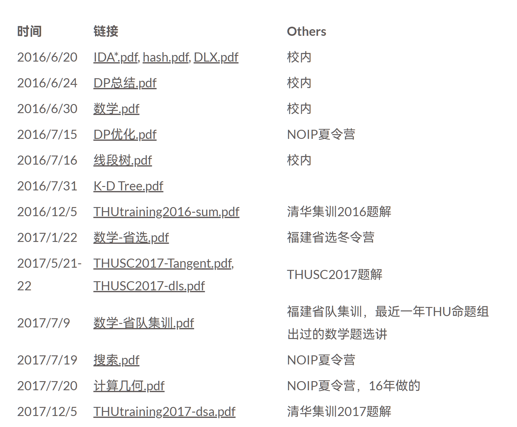 一些OI（信息学奥林匹克竞赛）课件trinkle23897.github.io/