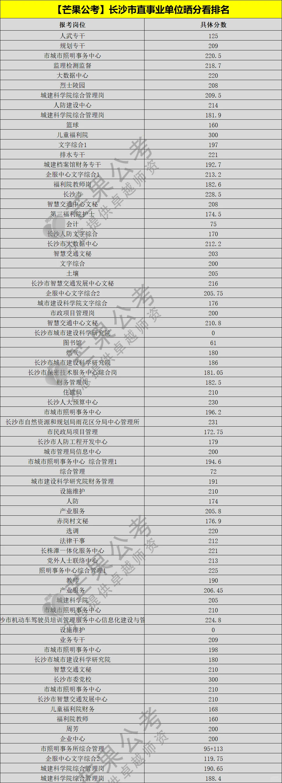 长沙市直事业单位晒分情况（部分）