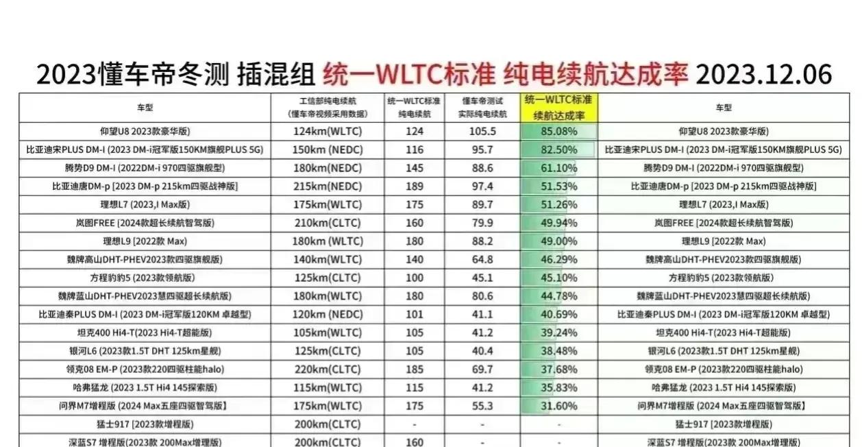 续航达成率，还得看比亚迪。
懂车帝这次就像照妖镜一样，随便一照，就知道谁的电池做
