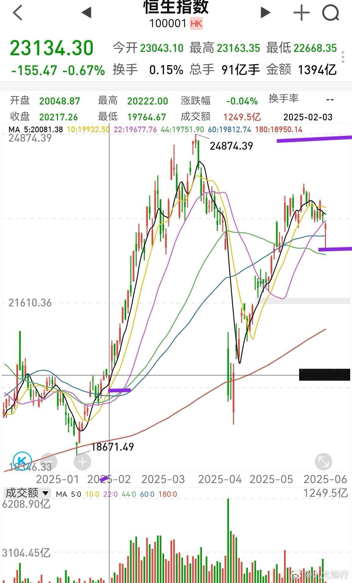 港股跌幅收窄，微跌0.57%，收一个长下影线，K线类似2月3号。今天这个走势基本