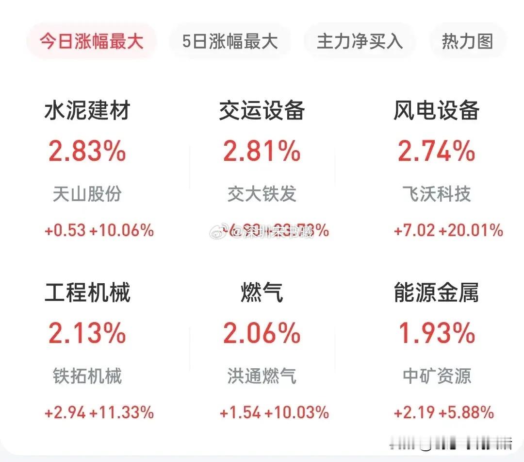 脑机接口高开低走上午龙头封板下午尾盘几乎回到原点，日内坐了一趟过山车！白白损失9