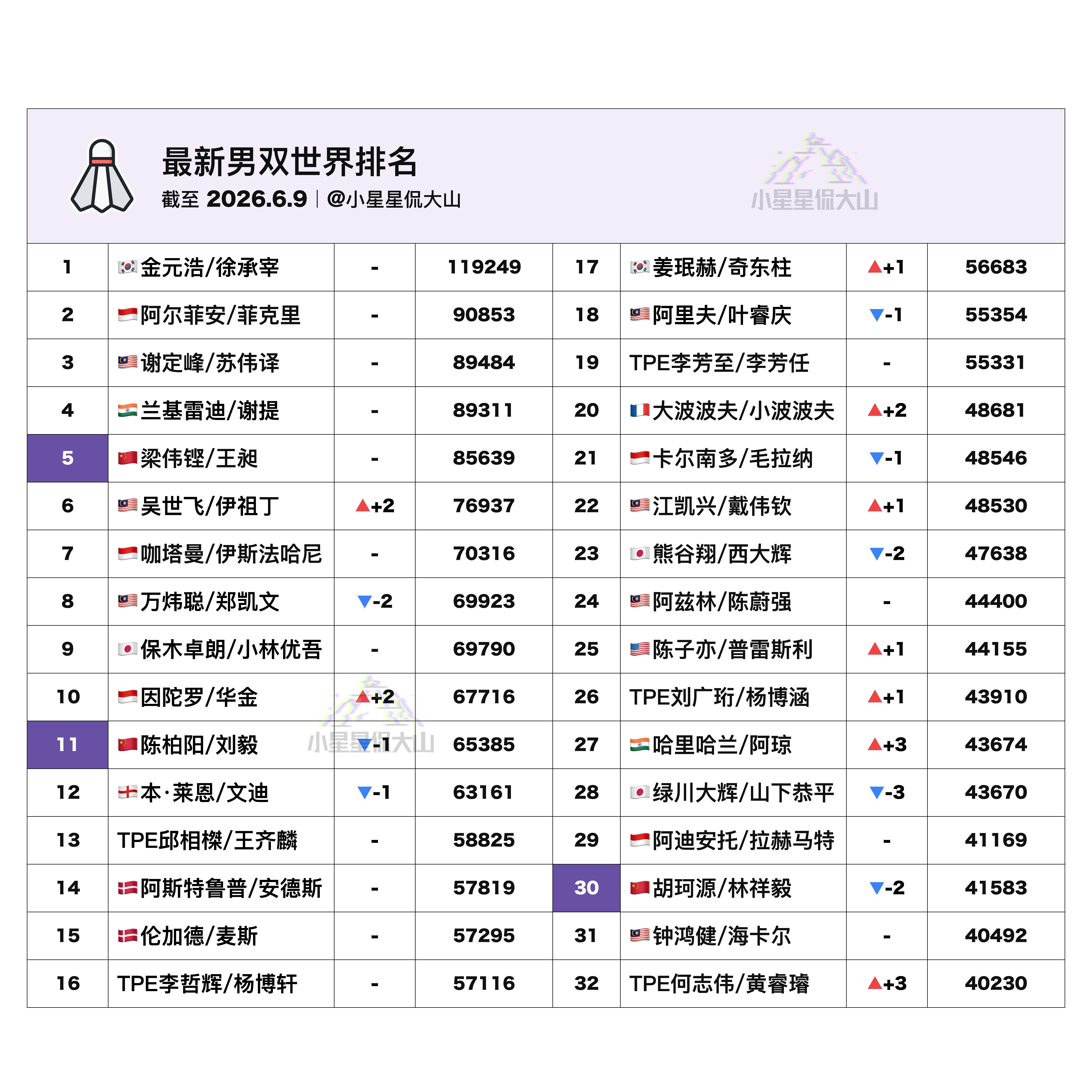 【最新男双世界排名：华陀首进前十】🇨🇳梁伟铿/王昶 5🏆吴世飞/伊祖丁 8