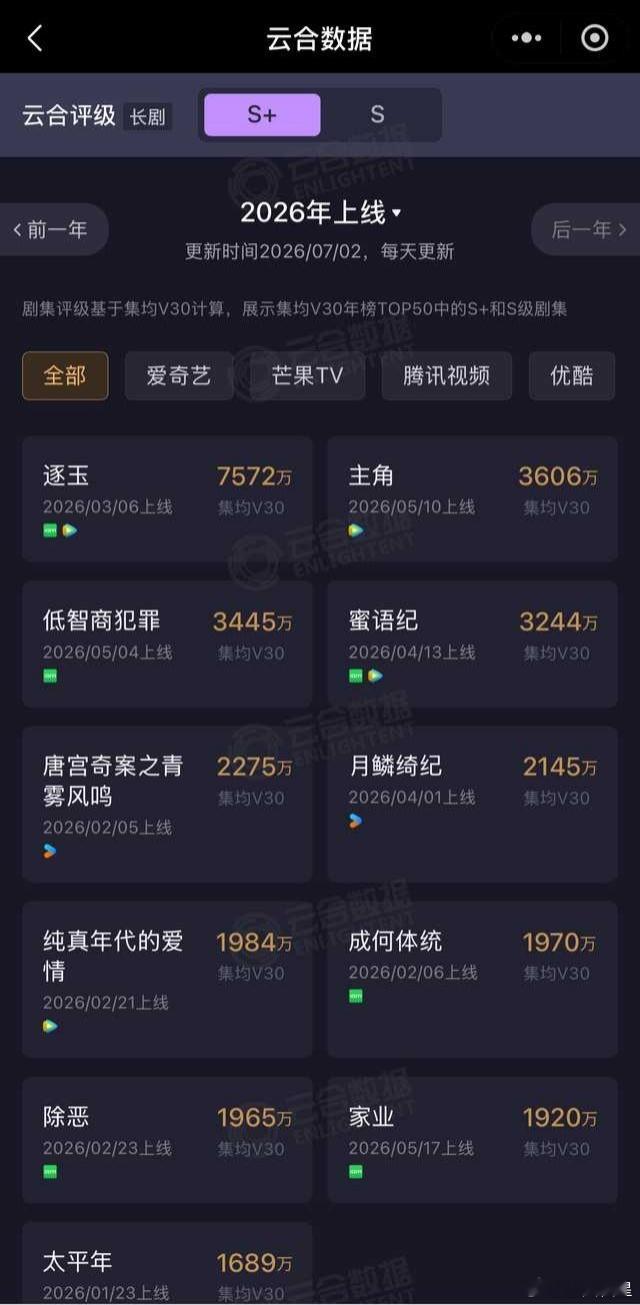 家业 家业v30已固定，集均1920w，卡9，暂排今年第十(按上线时间算，不同热