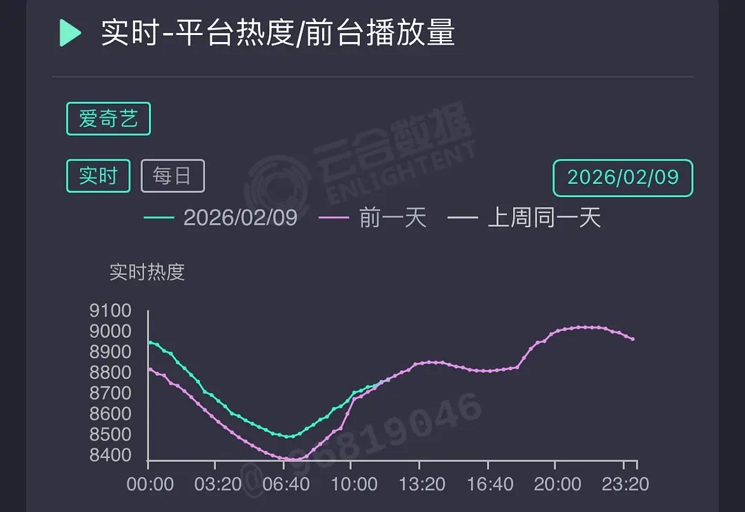 无人在意，成何体统热度已交叉，虽说是周一，但也是寒假……也是大ip了 