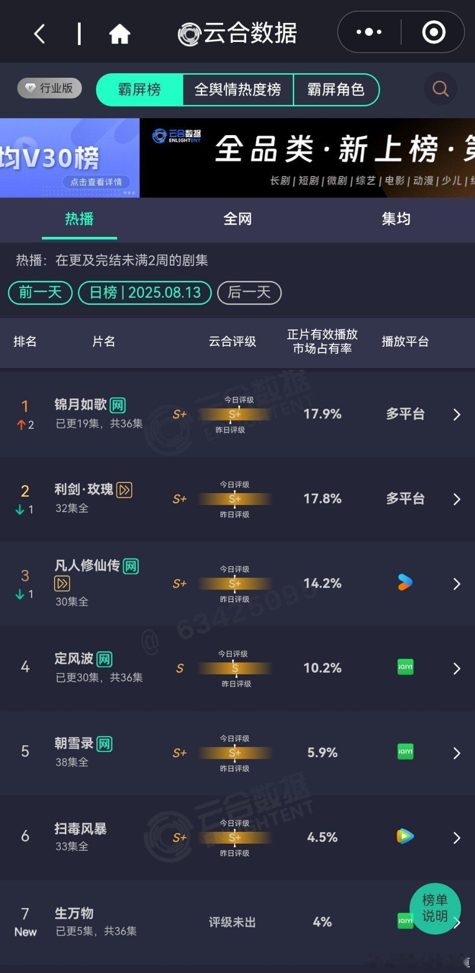 昨天的云合播放占比云合 锦月如歌云合17.9%登顶，酷云18.54%也登顶了。凡