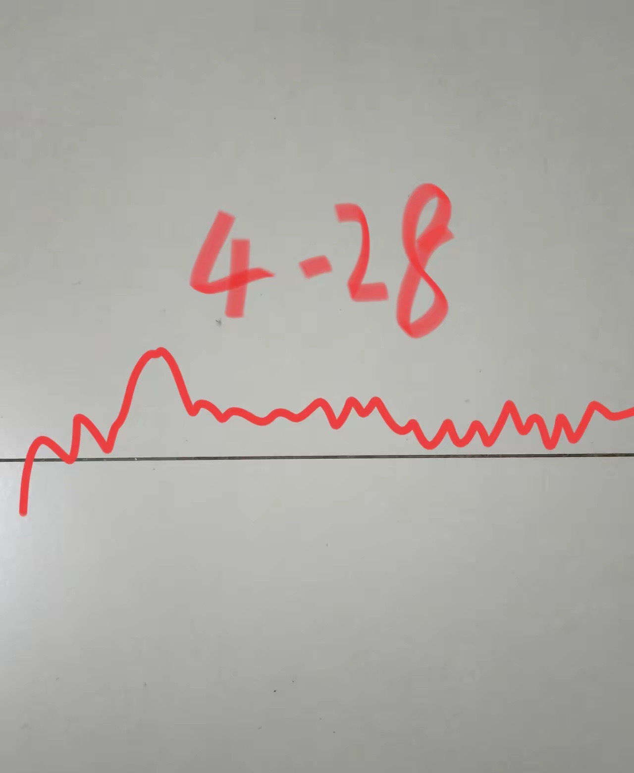 星期二大盘会怎么走呢？请看图，预计明天先是低开，然后拉升，不久又往下砸下，然后又