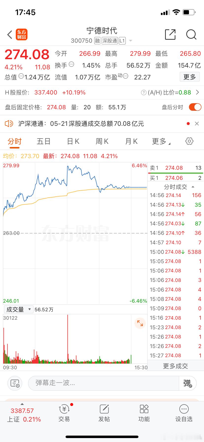 今天指数又被宁德时代带飞的一天，A股宁王大涨4.21%，港股更是暴涨9%。一个1