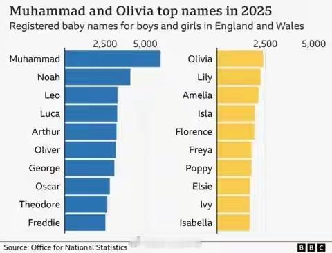 BBC7月9日报道，英国国家统计局公布了2025年英国婴儿热门姓名榜单，穆罕默德