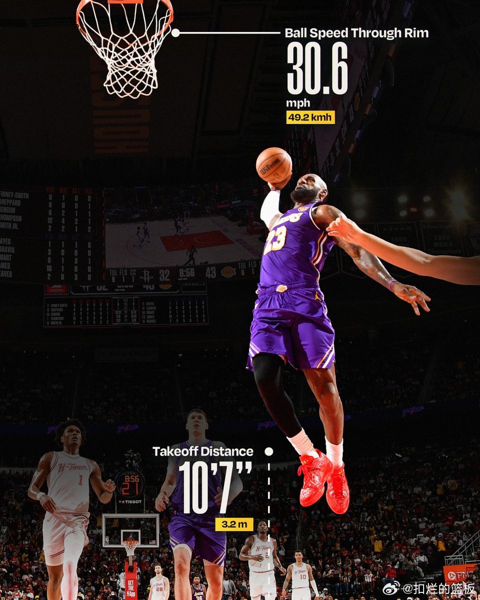 41岁！这是他的第23个赛季！勒布朗本赛季扣篮起跳距离排名第三🤯 