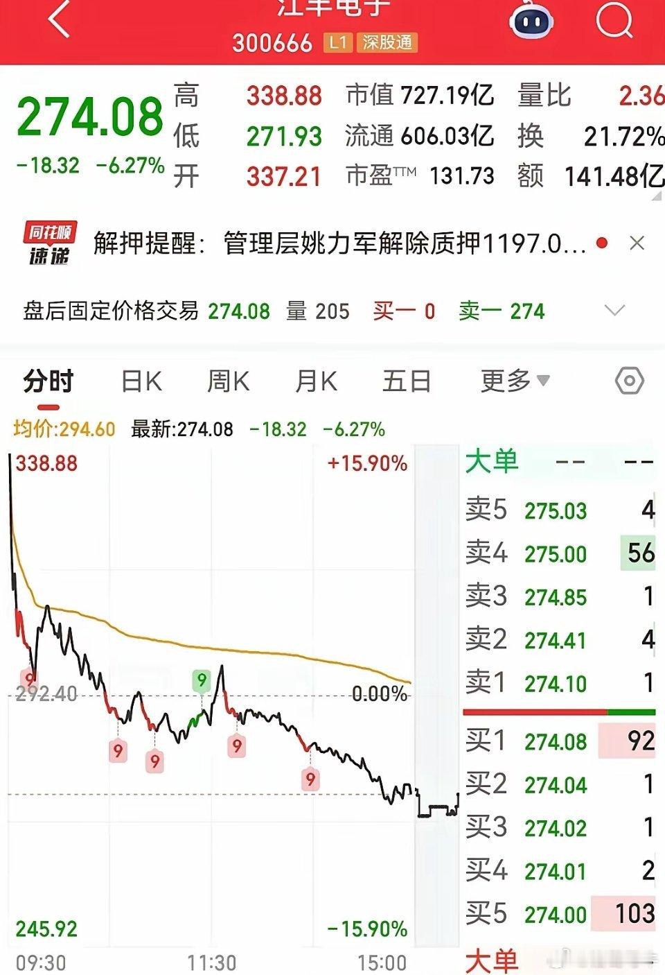 今天A股最大的一碗面来自于江丰电子，如果你是开盘15.9%追进去的，那么对不起，