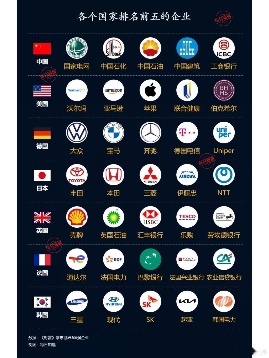 各国排名前五的企业（转） ​​​