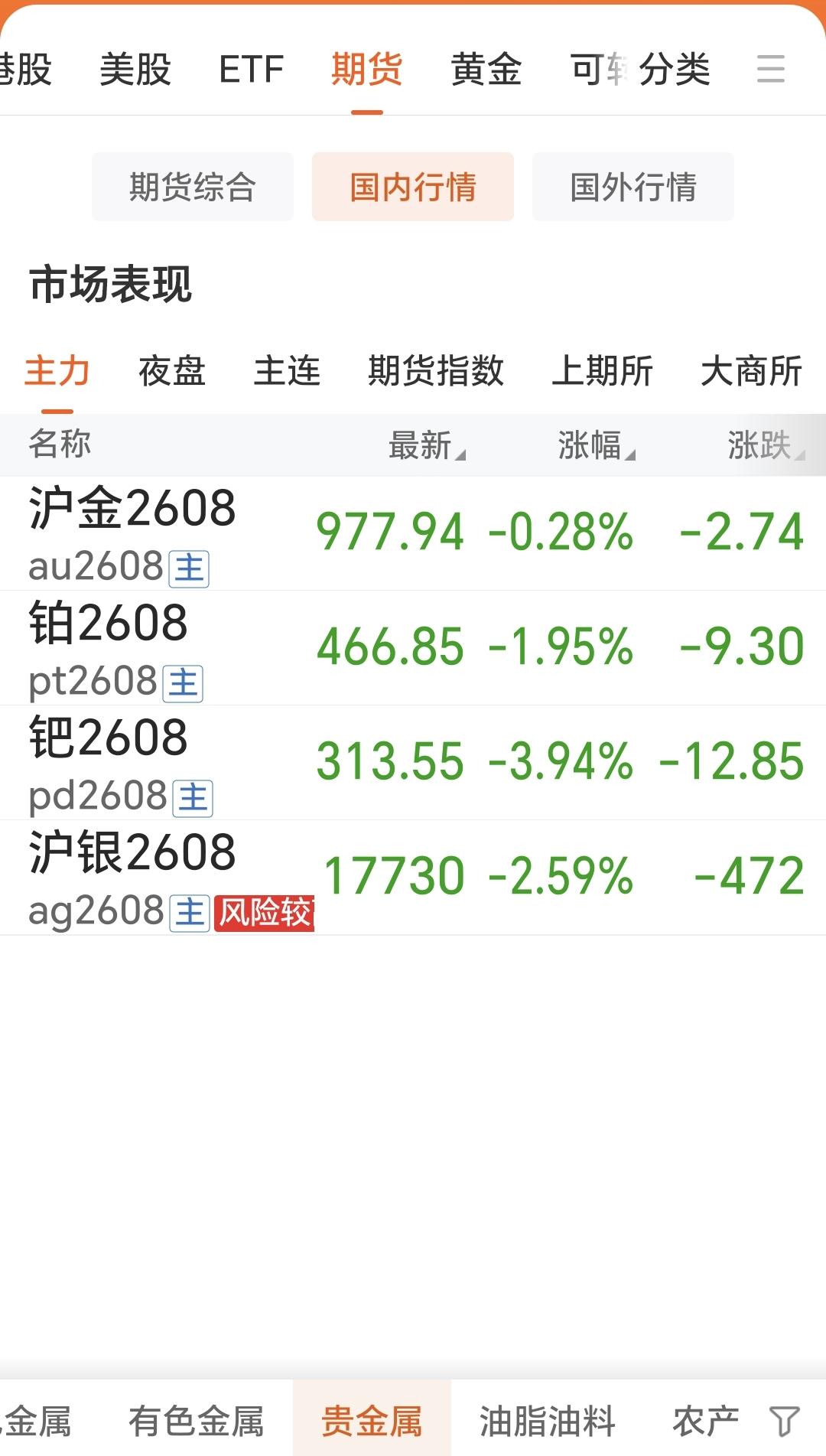 国内贵金属偏弱运行，
国内四大品种齐刷刷回落。

沪金2608合约下跌0.28%