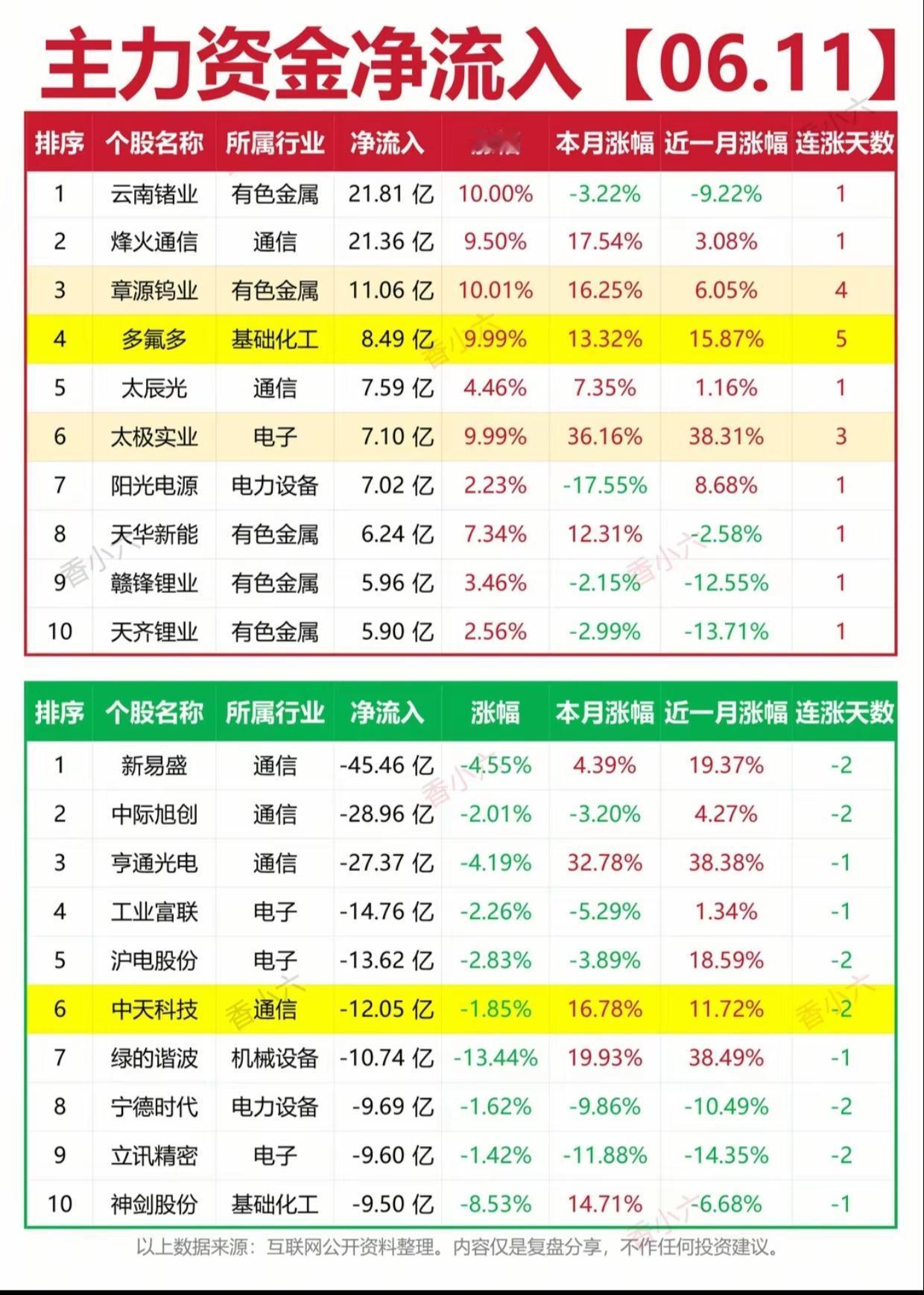 主力资金异动曝光！21亿抢筹，45亿出逃，这些股的信号你看懂了吗？

6月11日