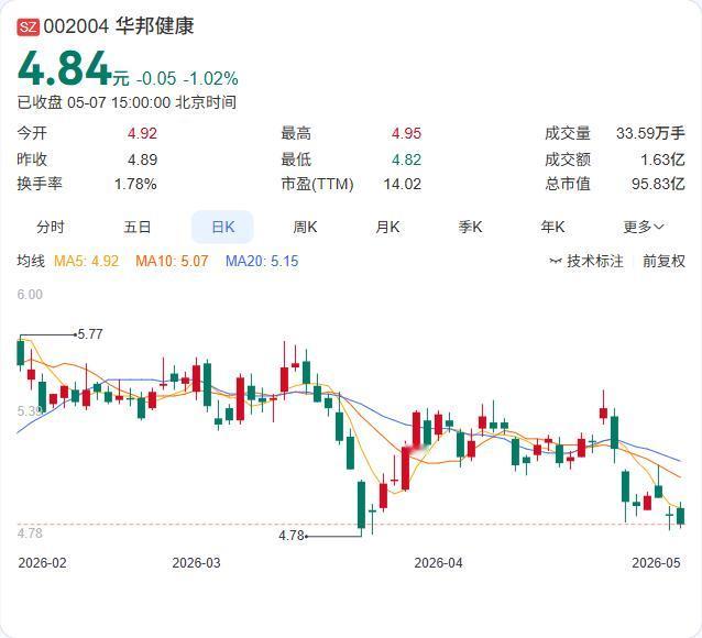 华邦健康子公司刚拿下乌帕替尼缓释片上市批件，按4类化学药品获批，视同通过一致性评