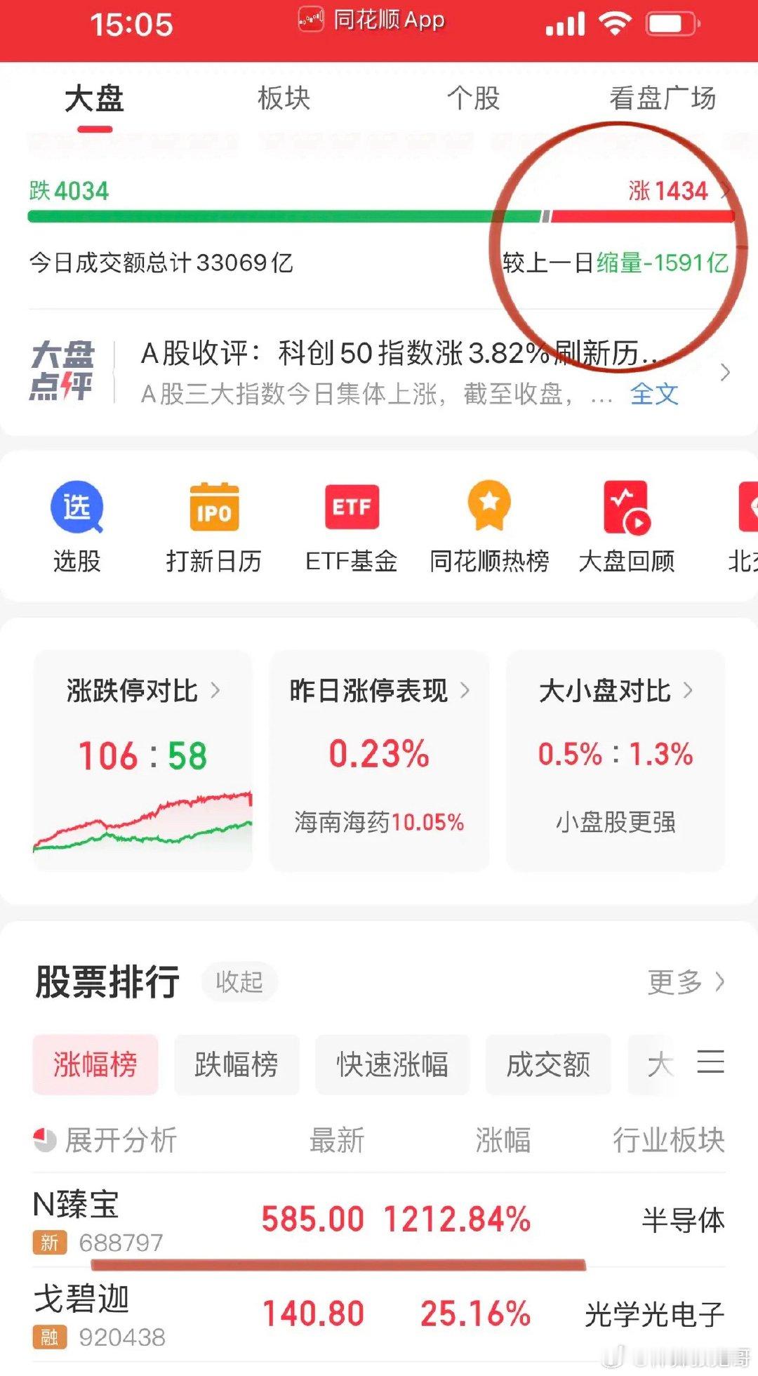 收评，没有风格切换只有科技牛！看风格切换的都是苦命人，尽管是普跌的格局，但不妨碍