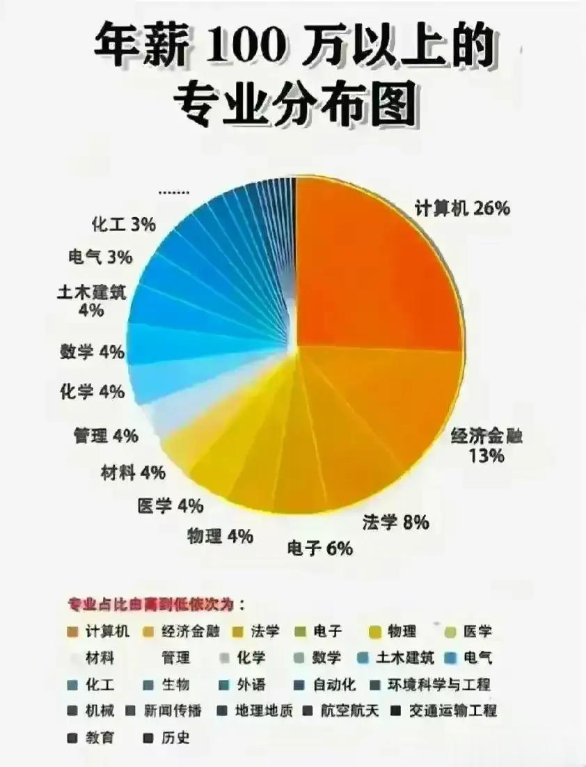 有人制作了百万年薪的专业分布图如下，其中医学专业只占到了4%，与热门的计算机和金