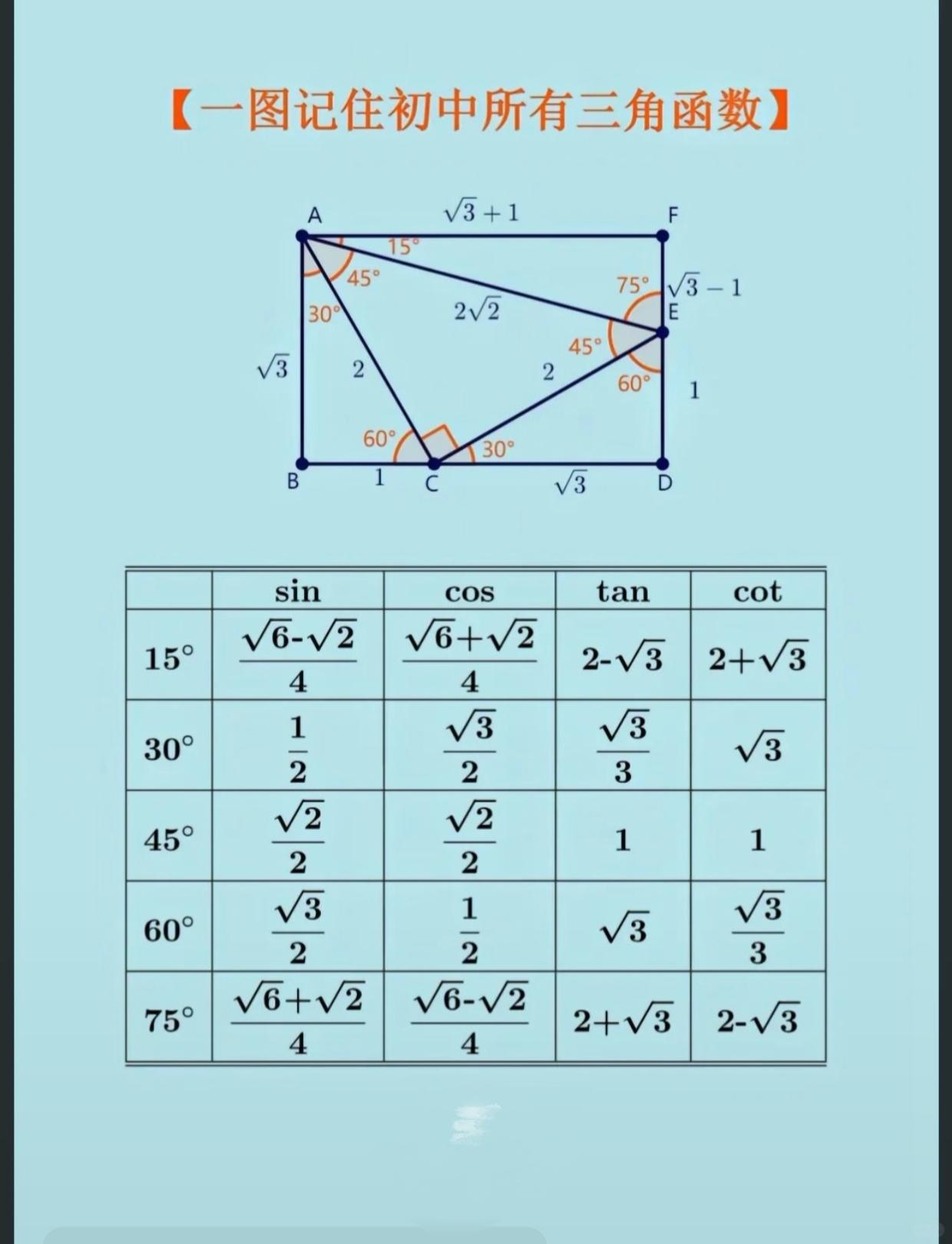 三角函数
       三角函数公式令人又爱又恨。上学时，我为记住它们下了不少功