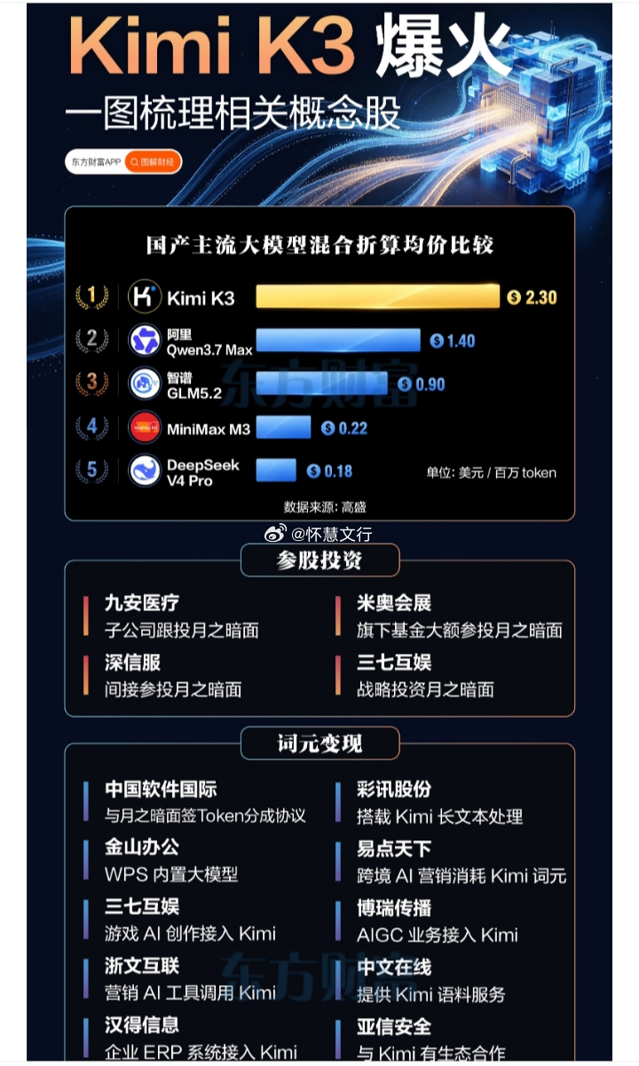 Kimi K3 爆火，相关概念股梳理一、参股投资$九安医疗 sz002432$：