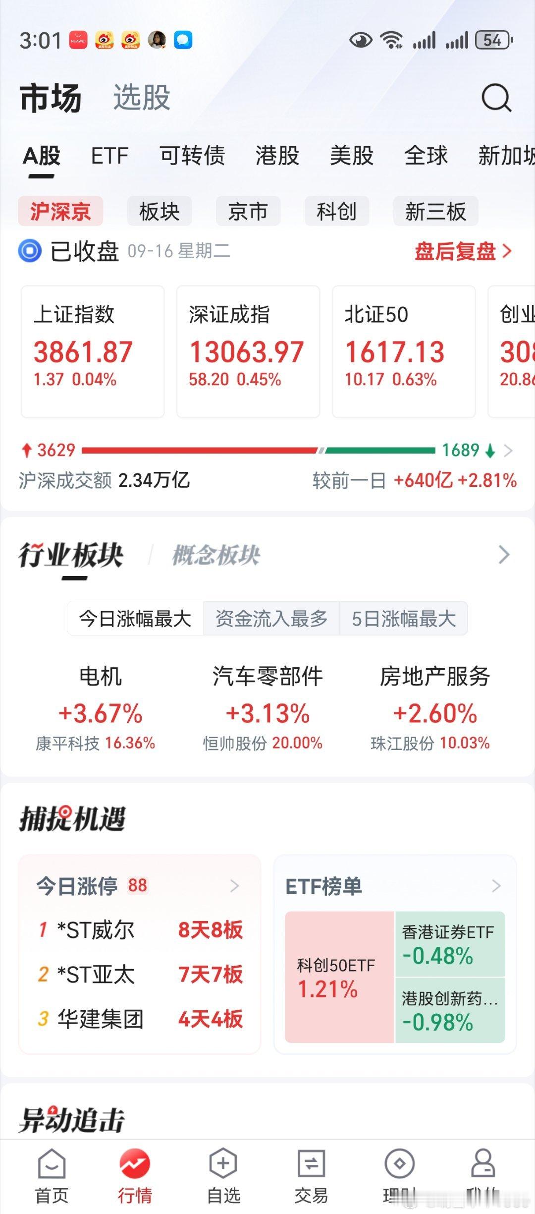 上证创业板再收阳线，两市个股普遍上涨。市场整体强势，盼望突破早日到来。创业板站稳