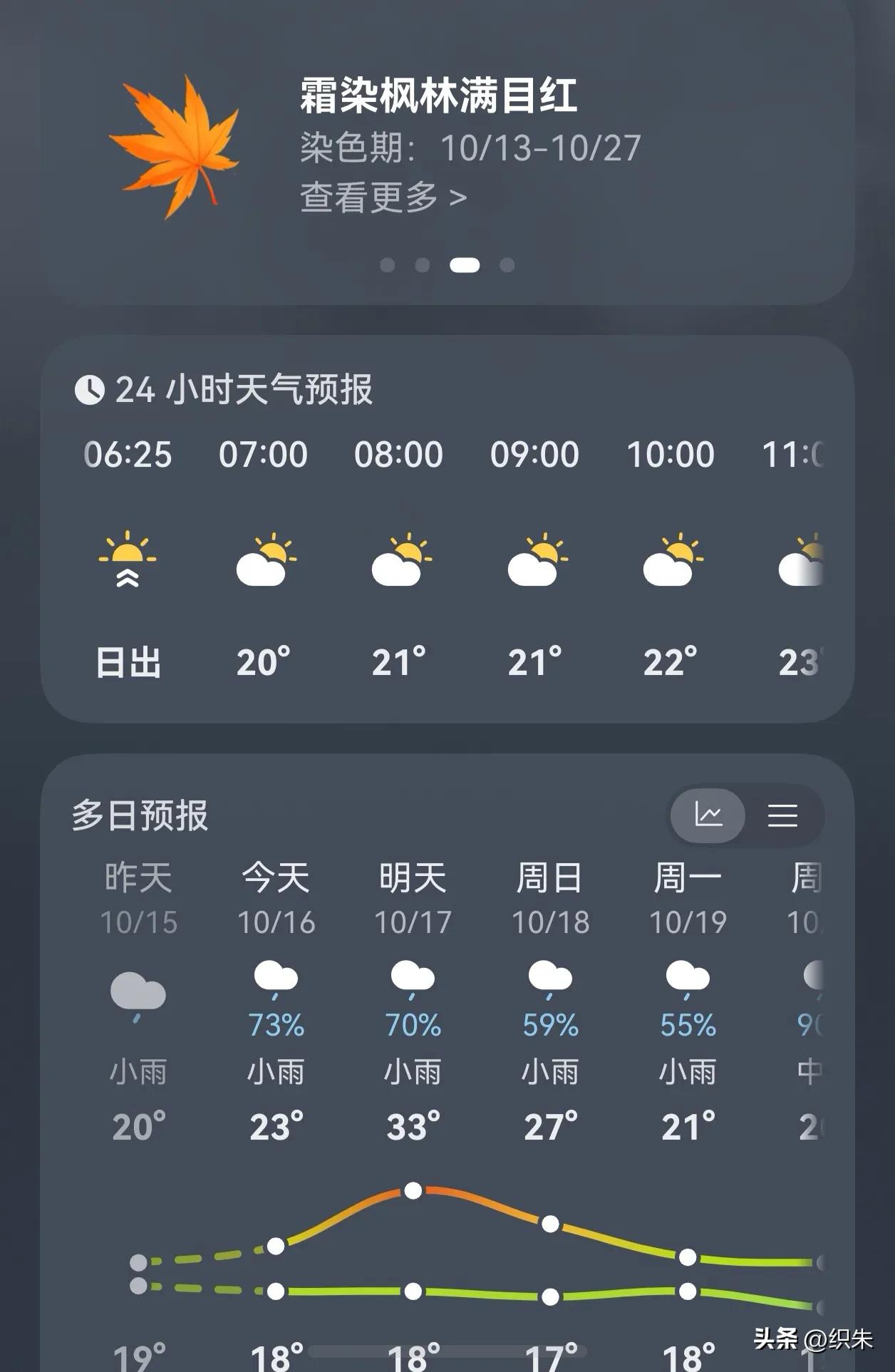 看看武汉这是什么雷霆温度变化，
明天居然要冲回33℃高温？
别的地方要么就是循序
