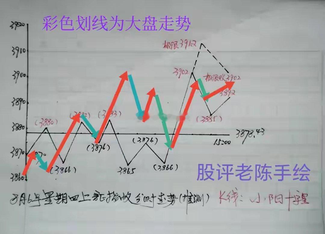 周四如期而至，周五上证指数会怎么演绎？昨天发文预判上证指数今天收盘小阳十字星。实