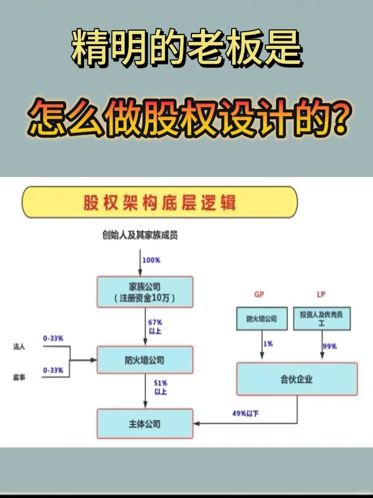 精明的老板都是怎么做股权设计架构的？