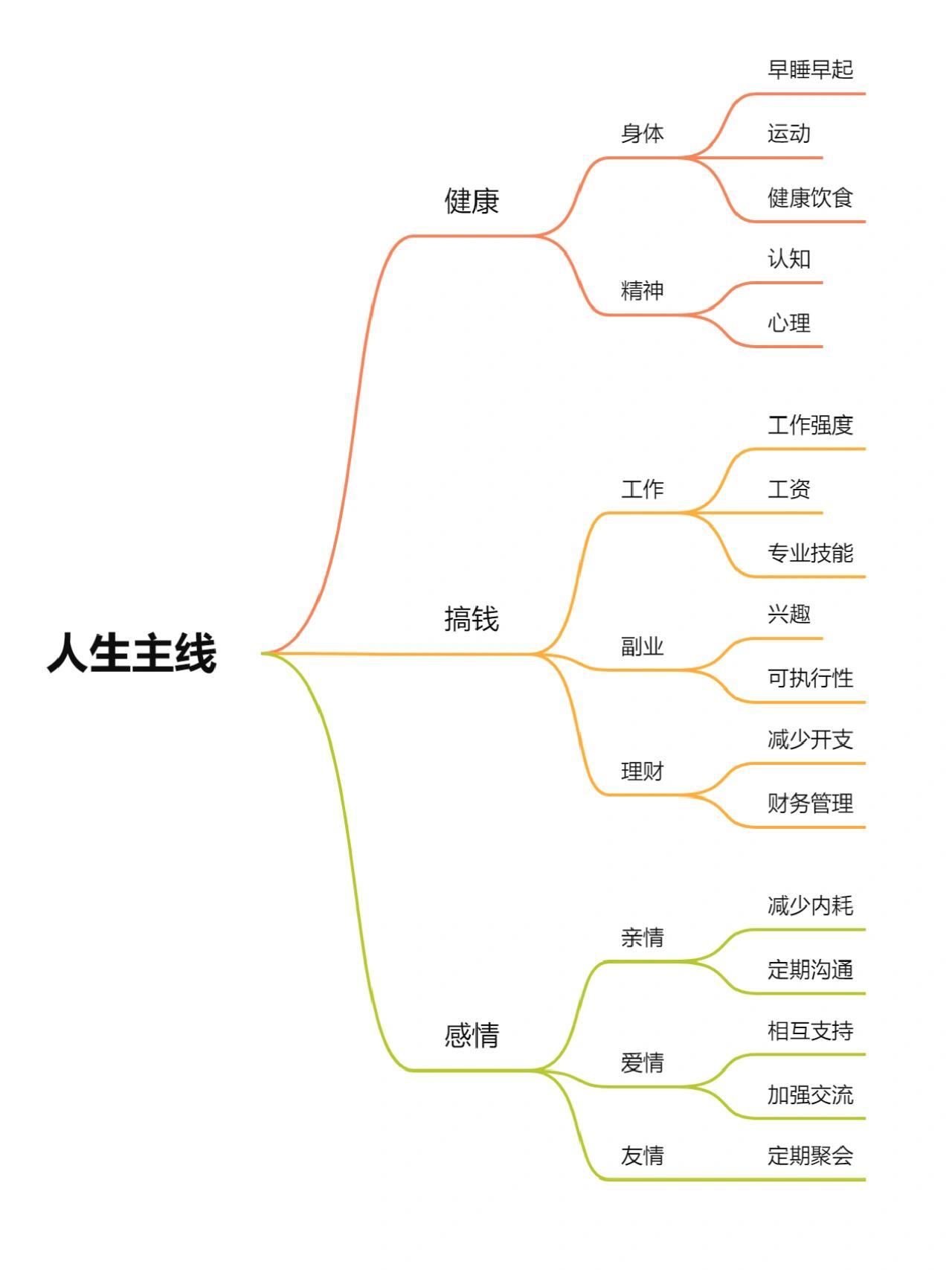 真心建议大家一定要尽早明确生活的主线 