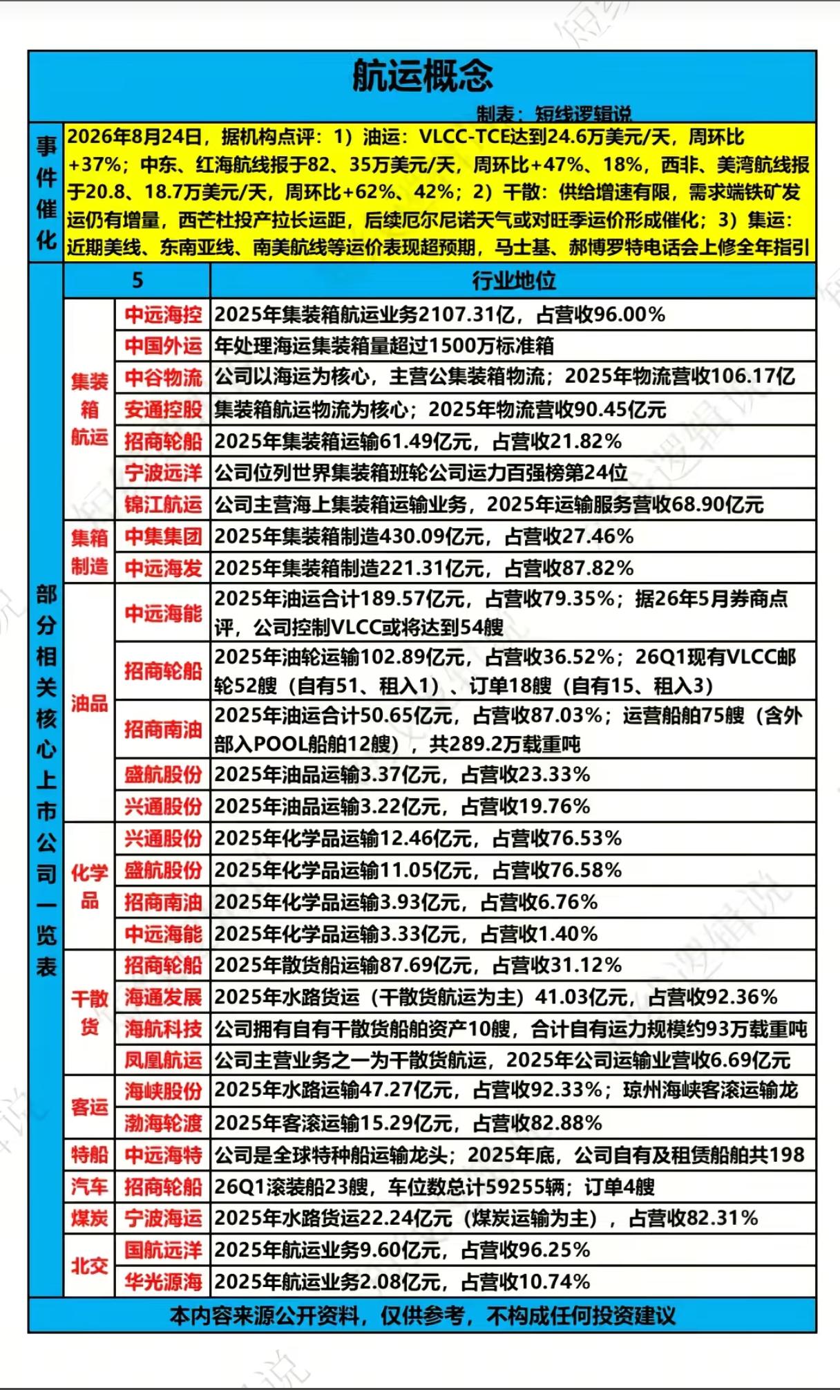 运价暴涨、板块分化，航运股的春天真的来了？
 
近期航运市场传来重磅利好，油运、